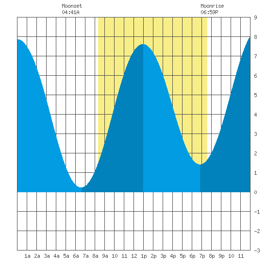 Kodiak Station tide chart for Saturday, October 4, 2025