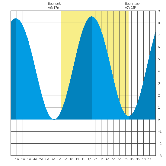 Kodiak Station tide chart for Sunday, October 5, 2025