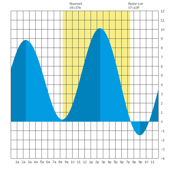 Kodiak Station tide chart for Tuesday, October 7, 2025
