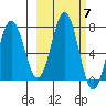 Kodiak Station tide chart for Tuesday, October 7, 2025