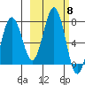 Kodiak Station tide chart for Wednesday, October 8, 2025