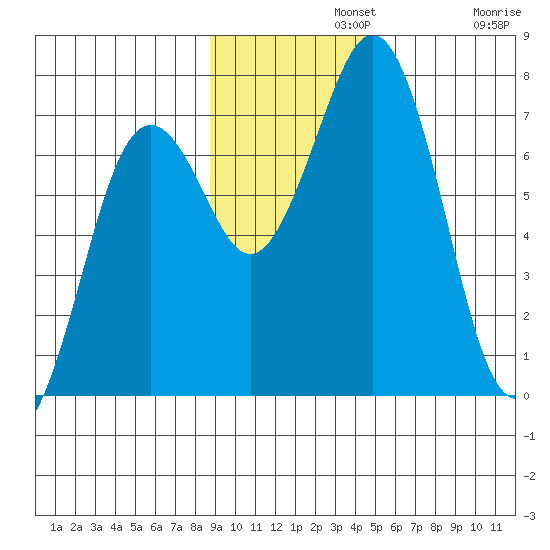 Kodiak Station tide chart for Monday, November 10, 2025