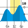 Kodiak Station tide chart for Monday, November 10, 2025