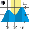 Kodiak Station tide chart for Tuesday, November 11, 2025