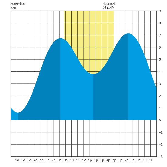 Kodiak Station tide chart for Wednesday, November 12, 2025