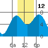 Kodiak Station tide chart for Wednesday, November 12, 2025