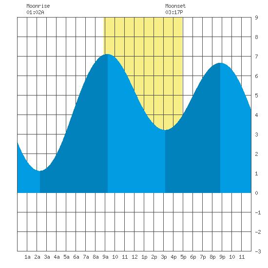 Kodiak Station tide chart for Thursday, November 13, 2025