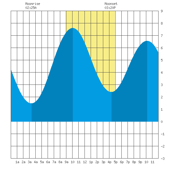 Kodiak Station tide chart for Friday, November 14, 2025