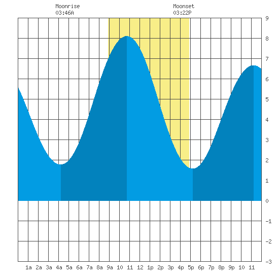 Kodiak Station tide chart for Saturday, November 15, 2025