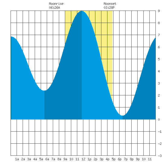 Kodiak Station tide chart for Monday, November 17, 2025