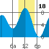 Kodiak Station tide chart for Tuesday, November 18, 2025