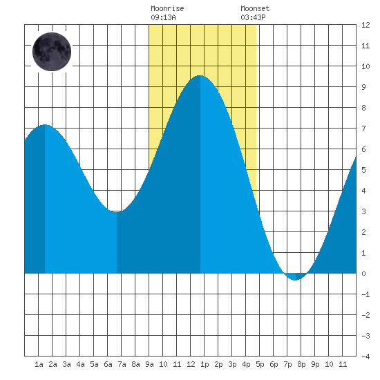 Kodiak Station tide chart for Wednesday, November 19, 2025
