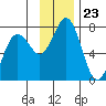 Kodiak Station tide chart for Sunday, November 23, 2025
