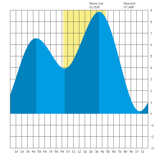 Kodiak Station tide chart for Monday, November 24, 2025