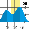Kodiak Station tide chart for Tuesday, November 25, 2025