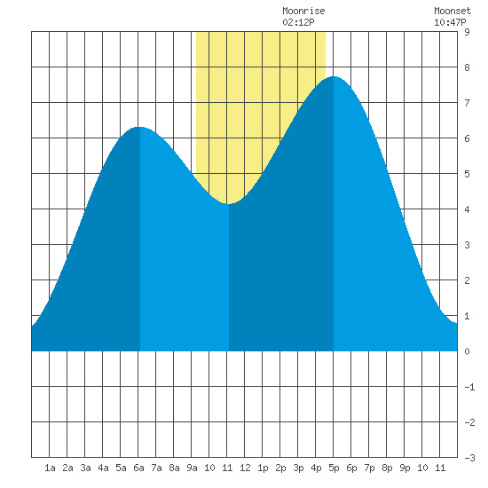 Kodiak Station tide chart for Wednesday, November 26, 2025