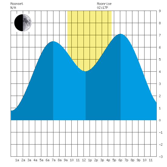Kodiak Station tide chart for Thursday, November 27, 2025