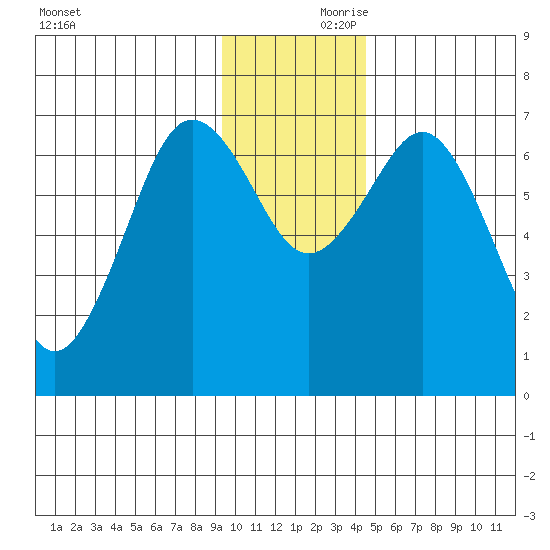 Kodiak Station tide chart for Friday, November 28, 2025