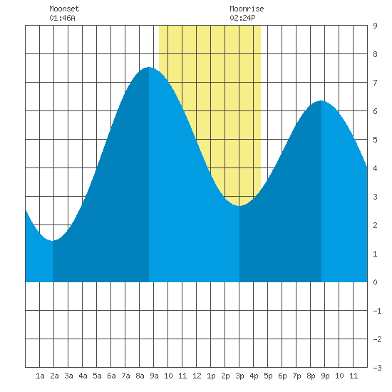 Kodiak Station tide chart for Saturday, November 29, 2025
