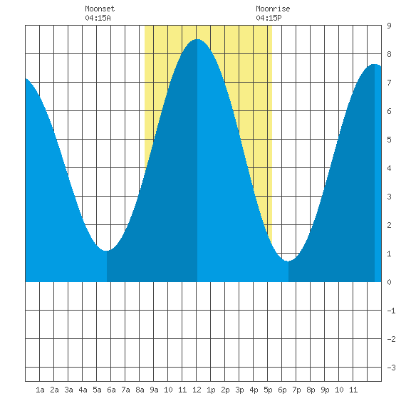 Kodiak Station tide chart for Sunday, November 2, 2025