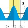 Kodiak Station tide chart for Sunday, November 2, 2025