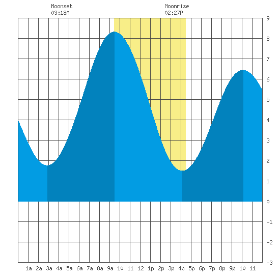 Kodiak Station tide chart for Sunday, November 30, 2025