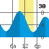 Kodiak Station tide chart for Sunday, November 30, 2025
