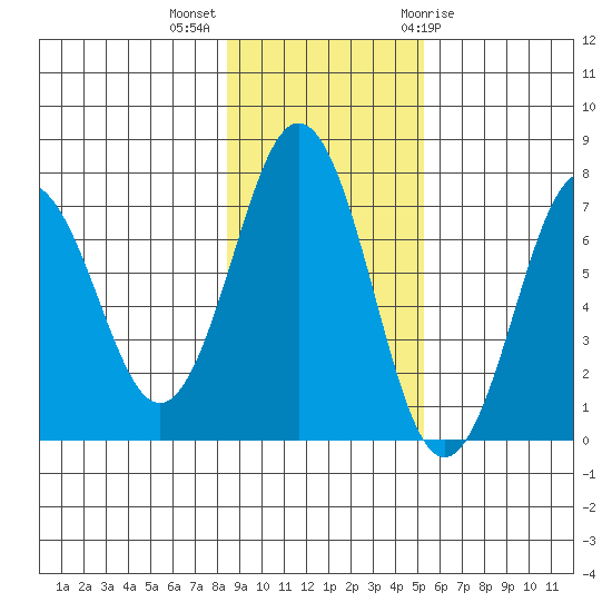 Kodiak Station tide chart for Monday, November 3, 2025