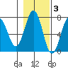 Kodiak Station tide chart for Monday, November 3, 2025