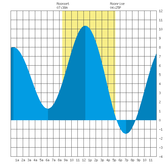 Kodiak Station tide chart for Tuesday, November 4, 2025