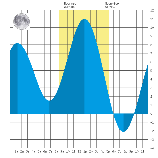Kodiak Station tide chart for Wednesday, November 5, 2025