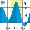 Kodiak Station tide chart for Wednesday, November 5, 2025