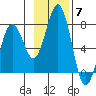 Kodiak Station tide chart for Friday, November 7, 2025