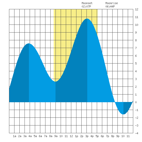 Kodiak Station tide chart for Saturday, November 8, 2025