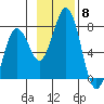 Kodiak Station tide chart for Saturday, November 8, 2025