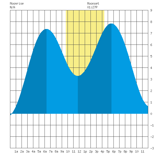 Kodiak Station tide chart for Wednesday, December 10, 2025