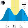 Kodiak Station tide chart for Thursday, December 11, 2025
