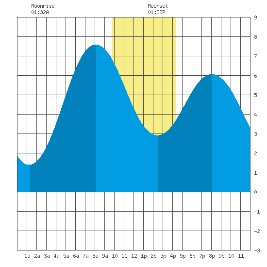 Kodiak Station tide chart for Friday, December 12, 2025