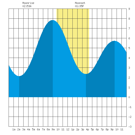 Kodiak Station tide chart for Saturday, December 13, 2025