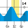 Kodiak Station tide chart for Sunday, December 14, 2025