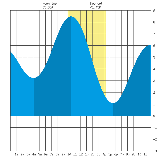 Kodiak Station tide chart for Monday, December 15, 2025