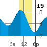 Kodiak Station tide chart for Monday, December 15, 2025