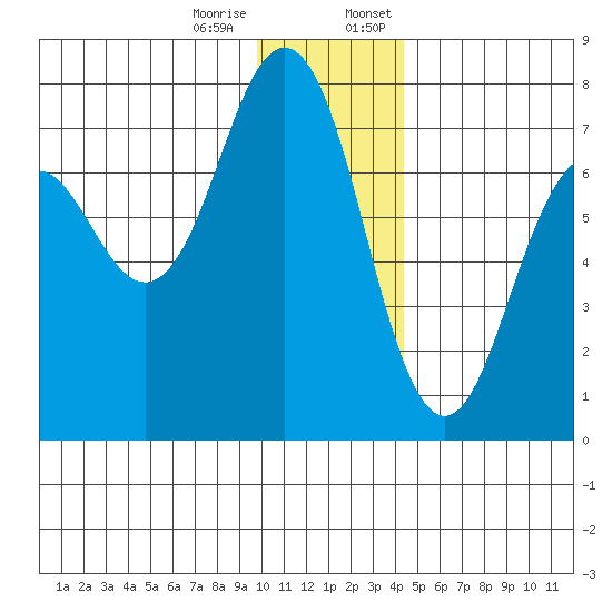 Kodiak Station tide chart for Tuesday, December 16, 2025