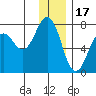 Kodiak Station tide chart for Wednesday, December 17, 2025