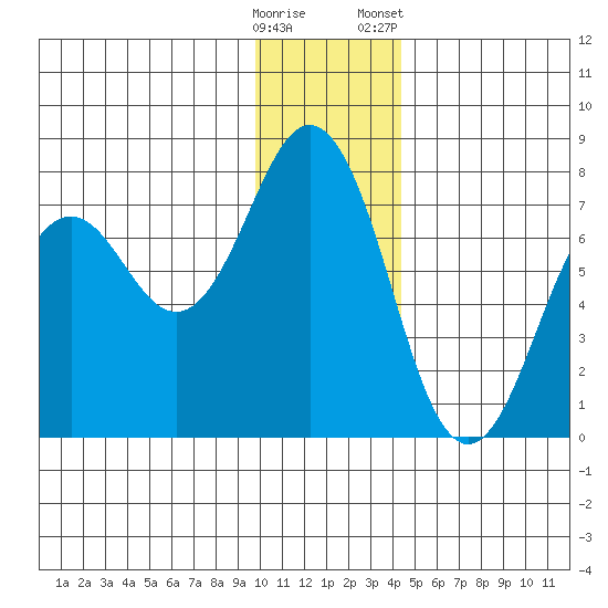 Kodiak Station tide chart for Thursday, December 18, 2025