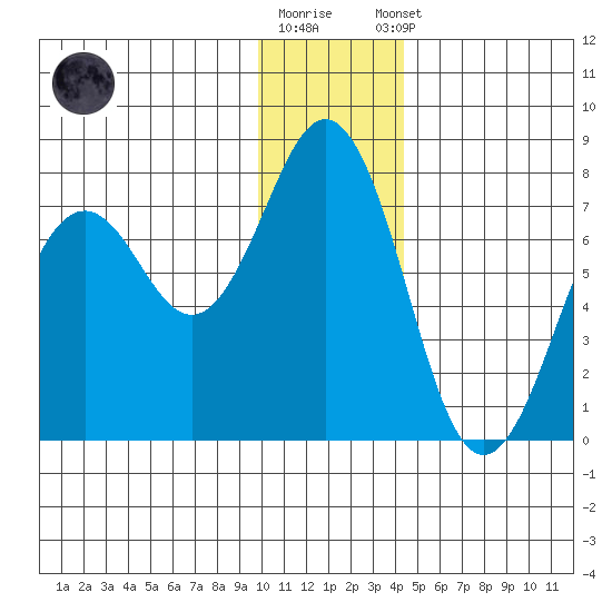 Kodiak Station tide chart for Friday, December 19, 2025