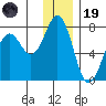 Kodiak Station tide chart for Friday, December 19, 2025