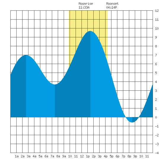 Kodiak Station tide chart for Saturday, December 20, 2025