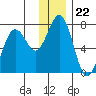 Kodiak Station tide chart for Monday, December 22, 2025