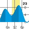 Kodiak Station tide chart for Tuesday, December 23, 2025